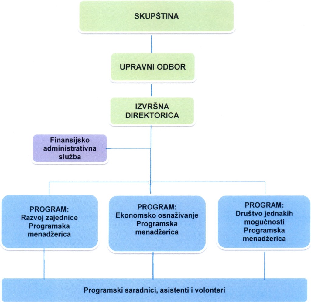 Organogram